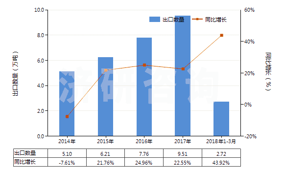 2014-2018年3月中國二苯基甲烷二異氰酸酯(純MDI)(HS29291030)出口量及增速統(tǒng)計 2014-2018年3月中國二苯基甲烷二異氰酸酯(純MDI)(HS29291030)出口量及增速統(tǒng)計